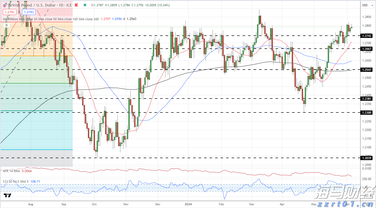 美国消费者信心连续两个月上升 但仍显低迷